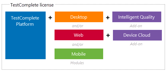 TestComplete Modules and Add-ons: Desktop, Web, Mobile, Intelligent Quality, Device Cloud