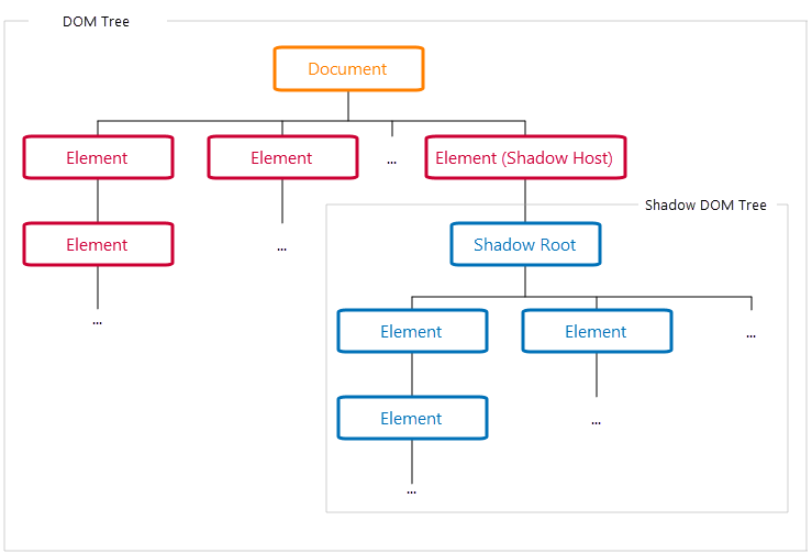 A Shadow DOM tree A Shadow DOM tree