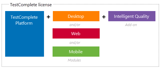 TestComplete Modules and Add-ons: Desktop, Web, Mobile, Intelligent Quality