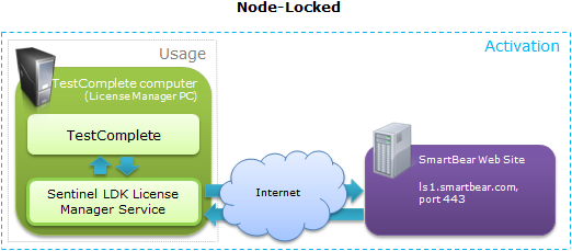 Node-Locked License