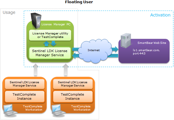 Floating User License