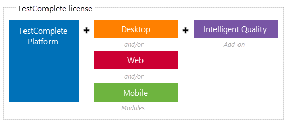 TestComplete Modules and Add-ons: Desktop, Web, Mobile, Intelligent Quality