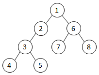 Depth-first search Depth-first search