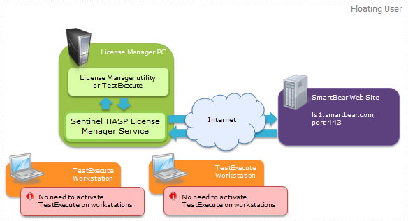 Activating a Floating User License