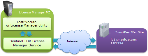 Activating TestExecute licenses