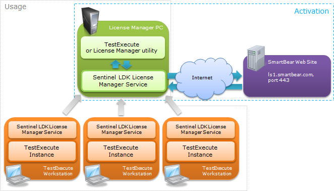 TestExecute Licensing Subsystem