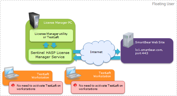 Automated UI testing with TestLeft: Activating TestLeft Floating User licenses