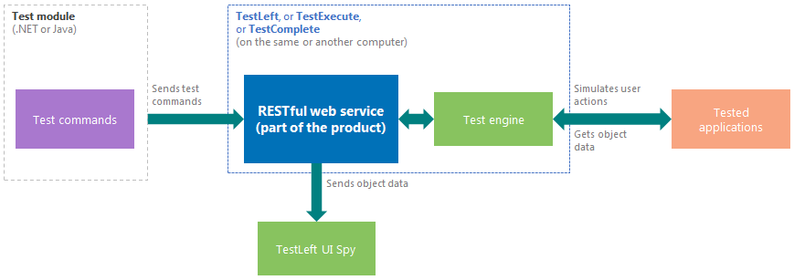 TestLeft RESTful web service