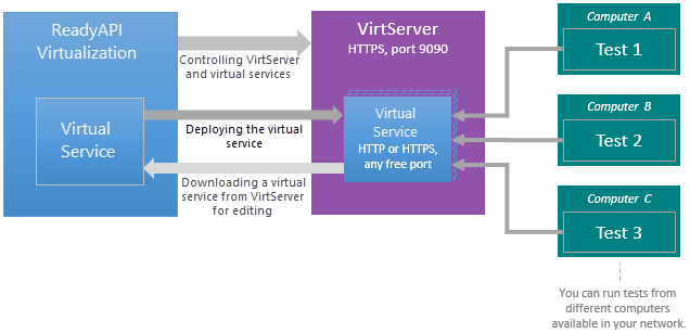 API testing with ReadyAPI: How VirtServer works
