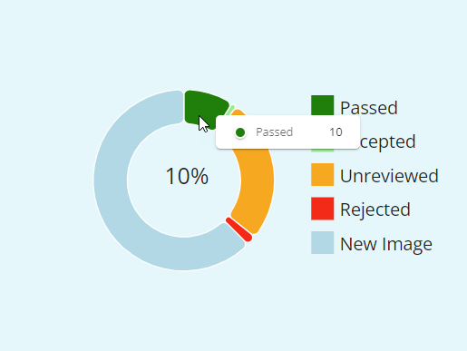 A screenshot of the VisualTest Reports pie chart.