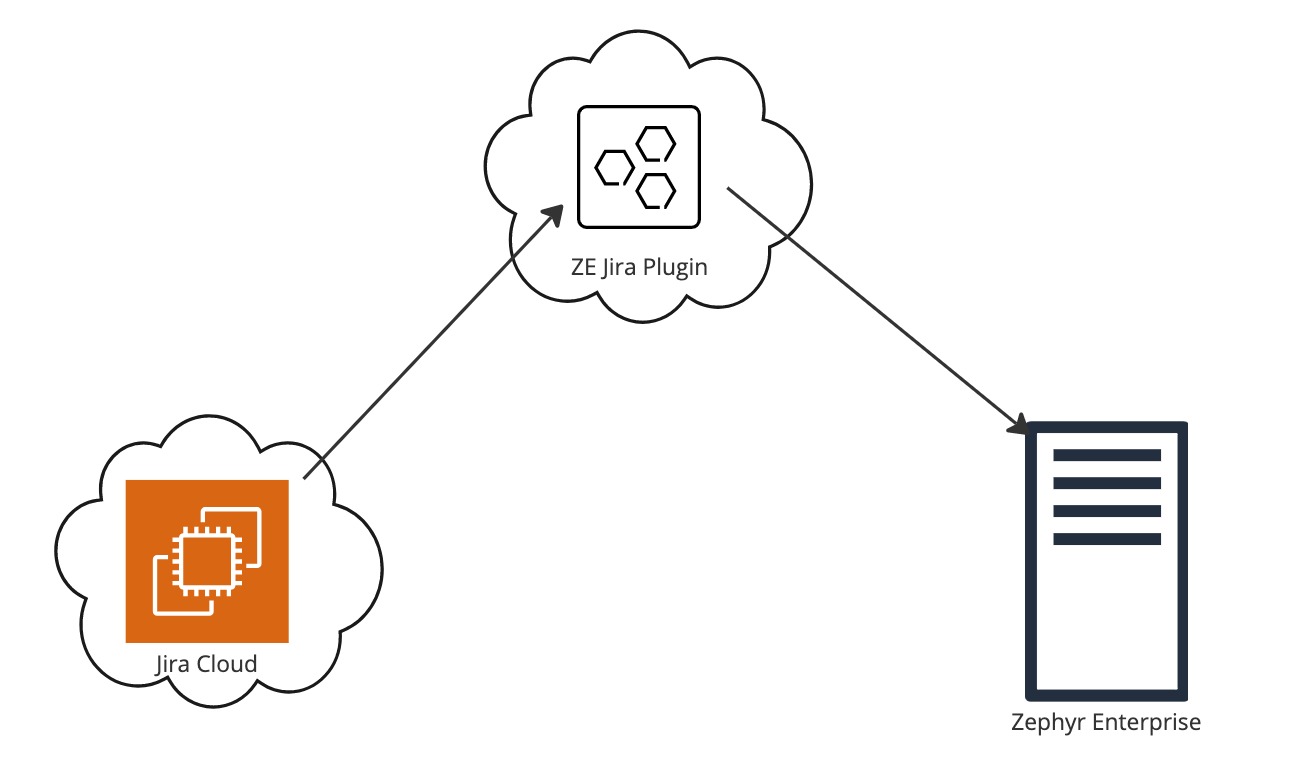 Jira Cloud + Zephyr Enterprise On-prem