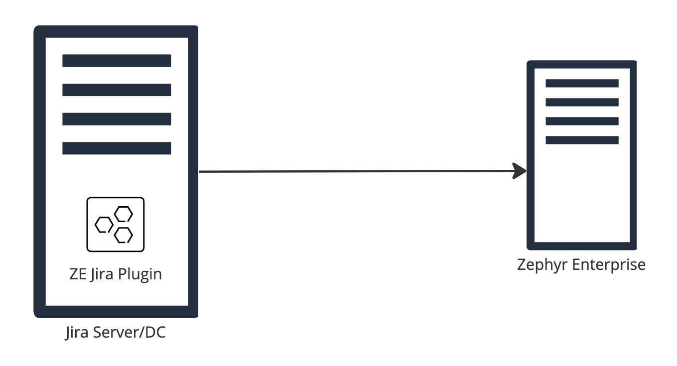 Jira Server/DC + Zephyr Enterprise On-prem