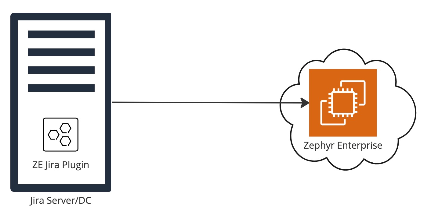 Jira Server/DC + Zephyr Enterprise Cloud