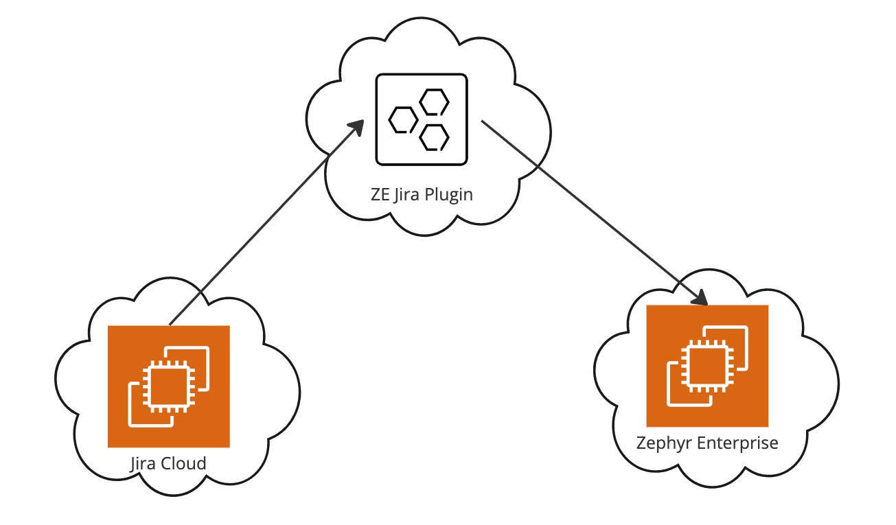 Jira Cloud + Zephyr Enterprise Cloud