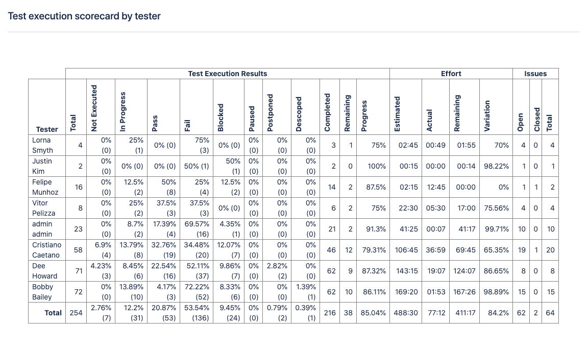 Test execution scorecard by tester