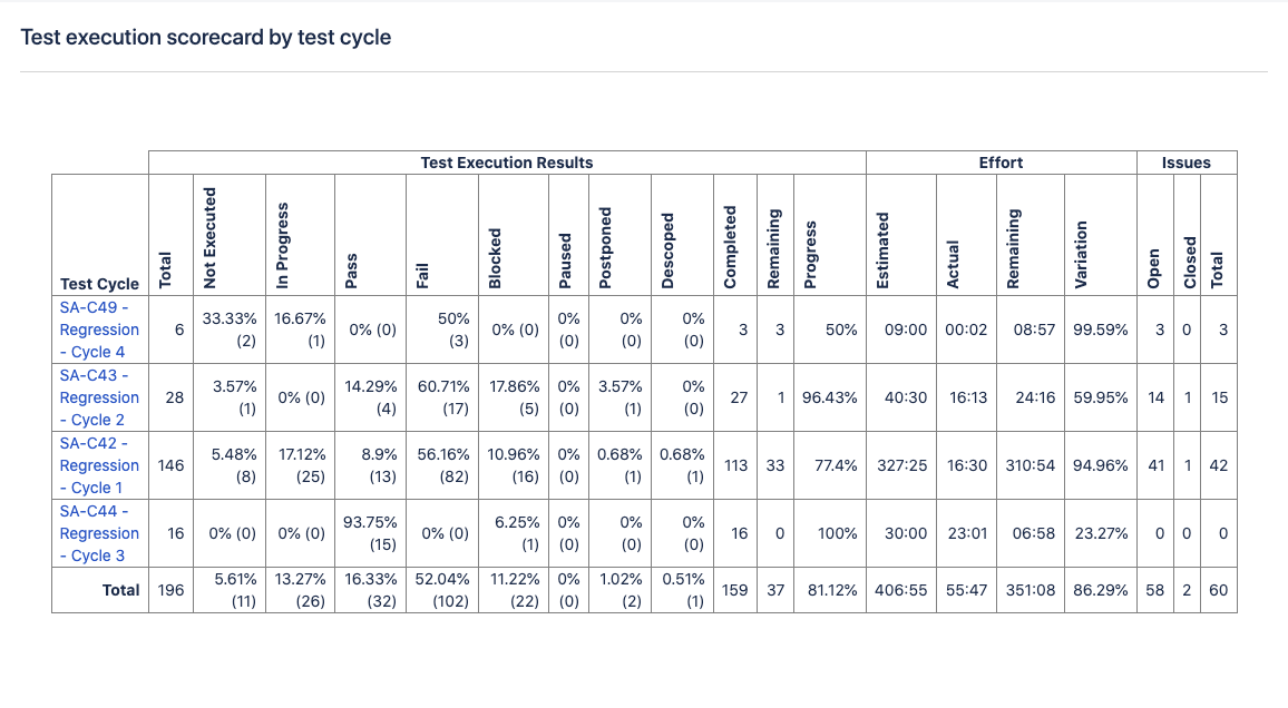 Test execution scorecard by test cycle