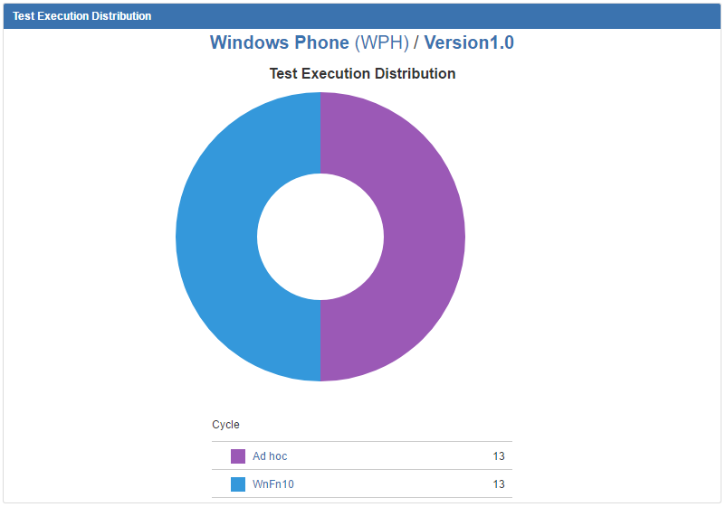 Test execution distribution chart