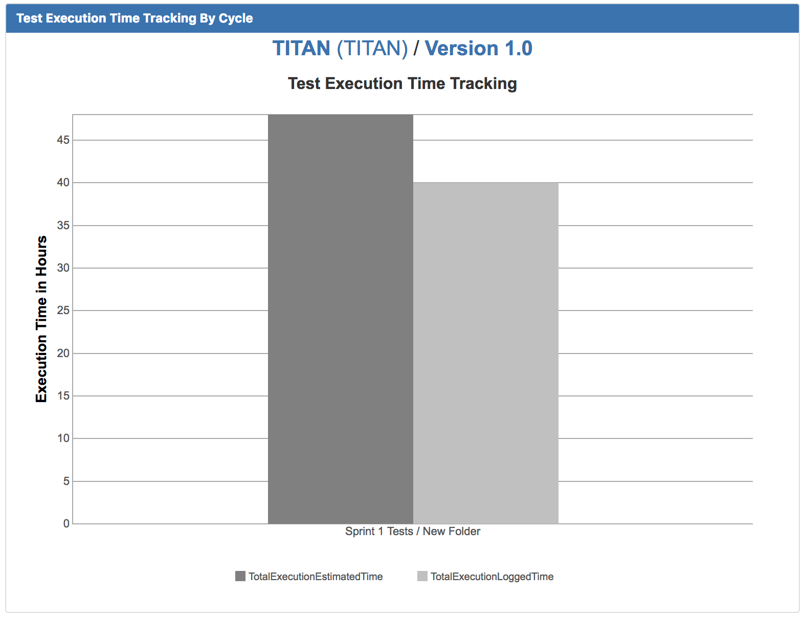 Test execution time tracking by cycle chart