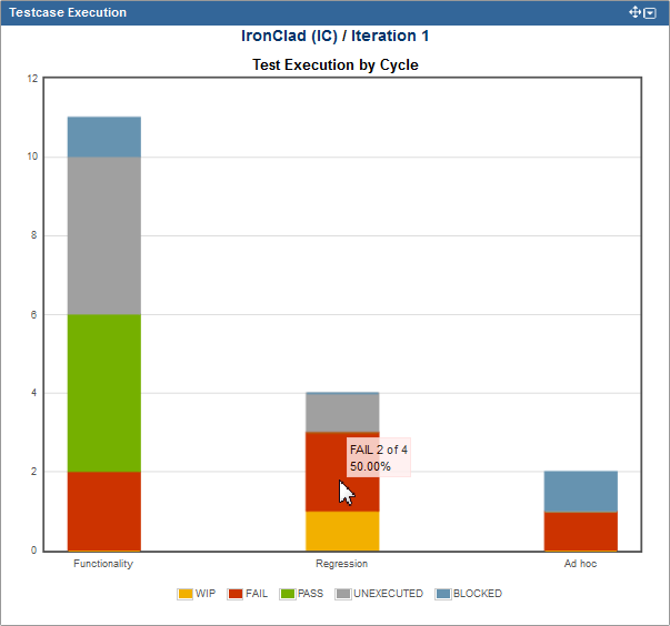 Test execution by cycle chart