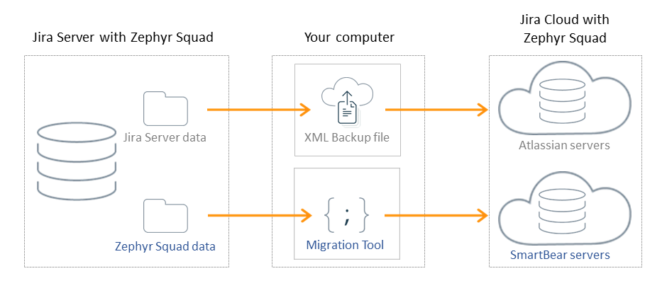 Data migration with Zephyr Migration Tool
