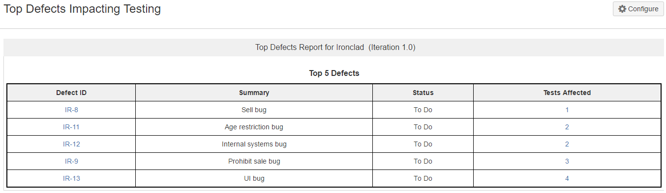 Top defects impacting testing report