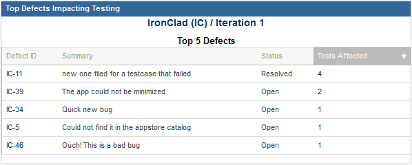 Top defects impacting testing list