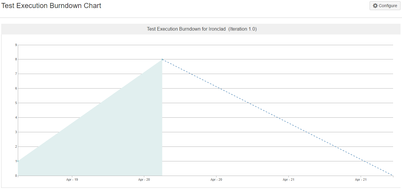 Test execution burndown report