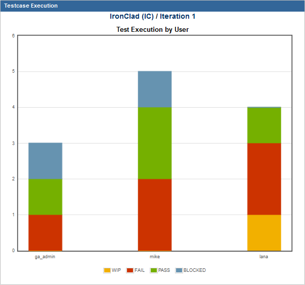 Test execution by user chart