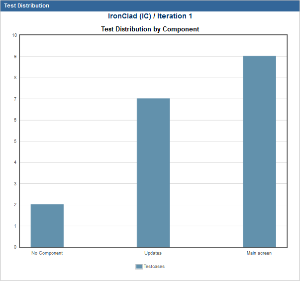 Test ditribution by component chart